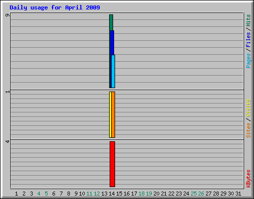 Daily usage for April 2009
