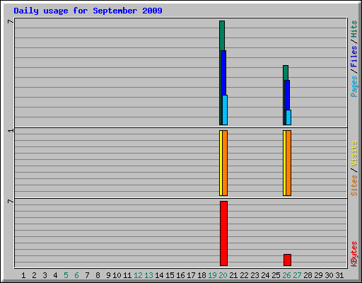 Daily usage for September 2009