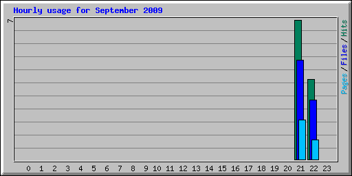 Hourly usage for September 2009