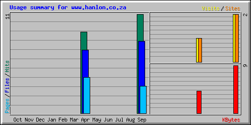Usage summary for www.hanlon.co.za